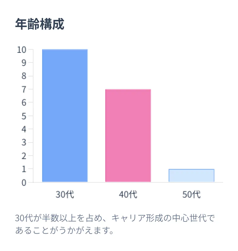 年齢構成：30代が半数以上を占め、キャリア形成の中心世代であることがうかがえます。