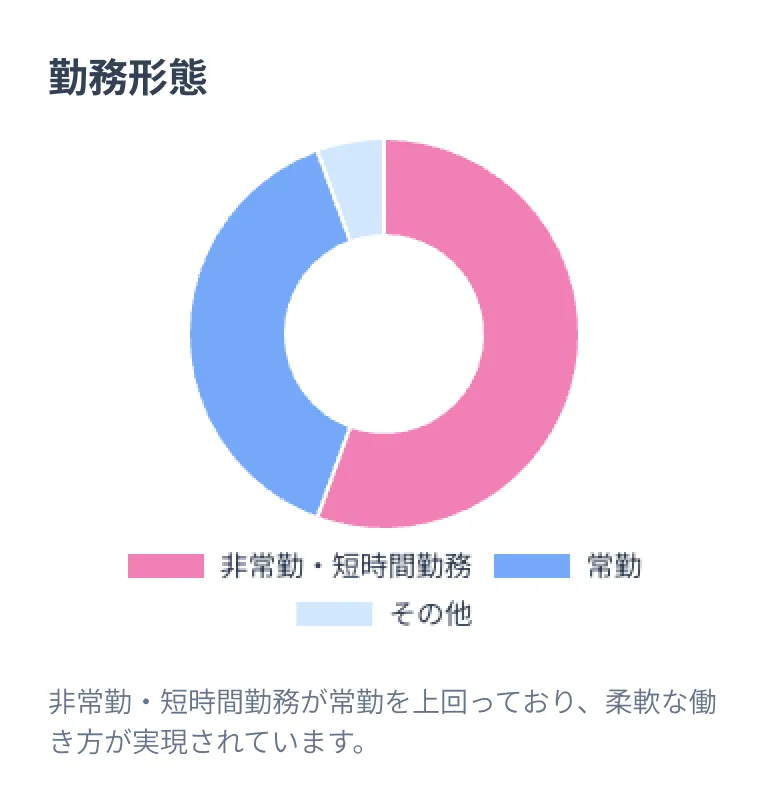 勤務形態：非常勤・短時間勤務が常勤を上回っており、柔軟な働き方が求められているようです。