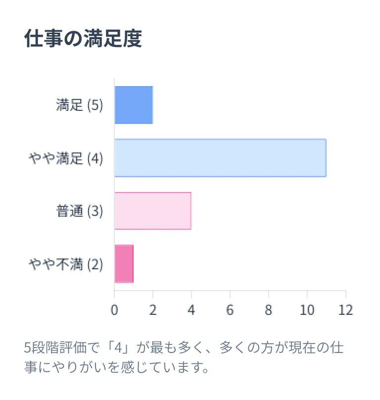 仕事の満足度：5段階評価で「4」が最も多く、多くの方が現在の仕事にやりがいを感じています。