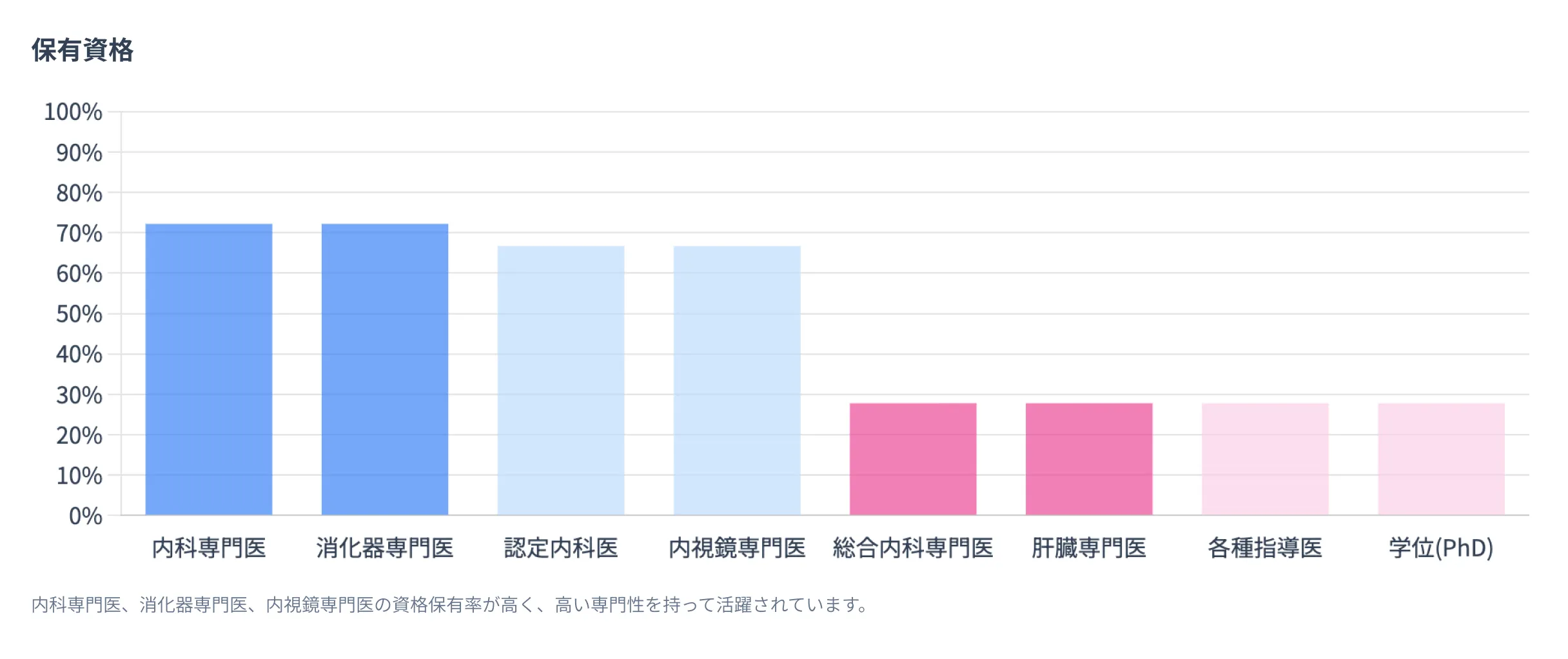 保有資格：内科専門医、消化器専門医、内視鏡専門医の資格保有率が高く、高い専門性を持って活躍されています。