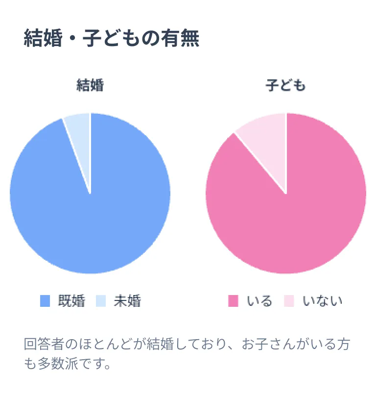 結婚・子どもの有無：回答者のほとんどが結婚しており、お子さんがいる方も多数派です。