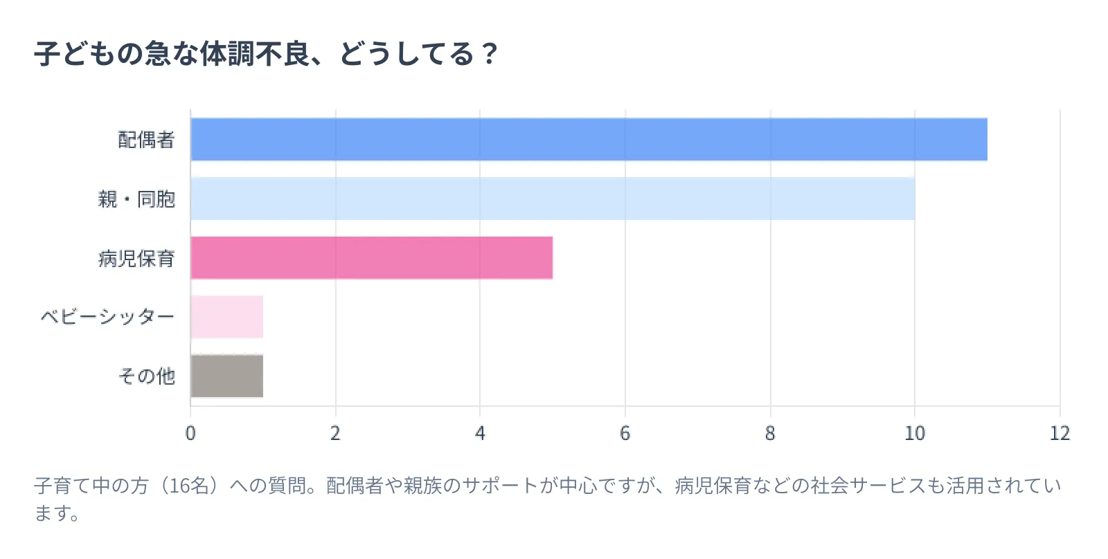 子どもの急な体調不良、どうしてる？：子育て中の方(16名)への質問。配偶者や親族のサポートが中心ですが、病児保育などの社会サービスも活用されています。