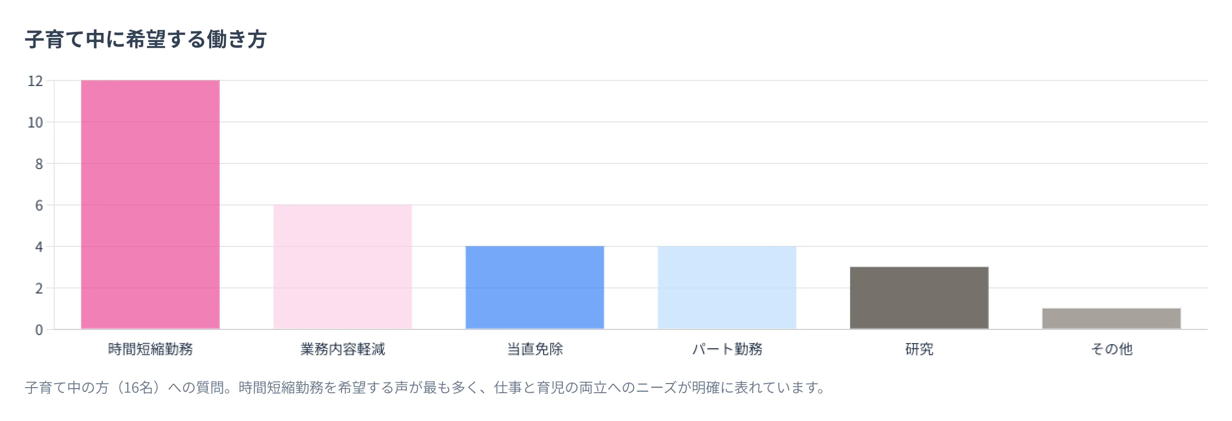 子育て中に希望する働き方：子育て中の方(16名)への質問。時間短縮勤務を希望する声が最も多く、仕事と育児の両立へのニーズが明確に表れています。